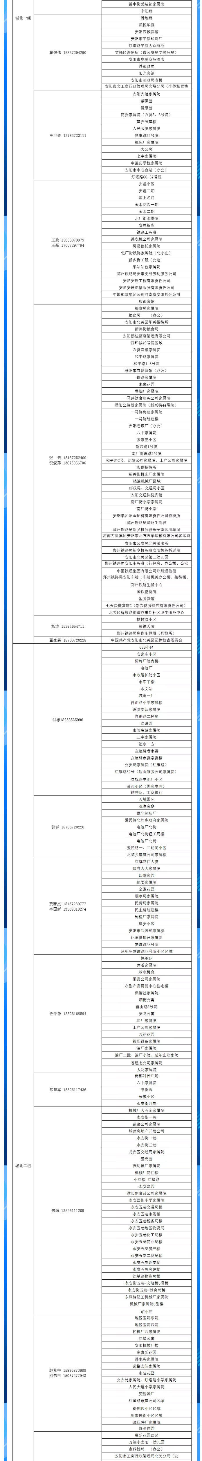 安陽(yáng)全市供熱小區(qū)供熱服務(wù)部、益和熱力客服專(zhuān)員電話(huà)明細(xì)_02